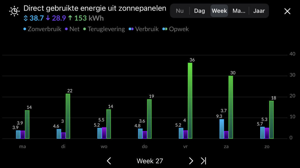 direct gebruikte zonne-energie in een week