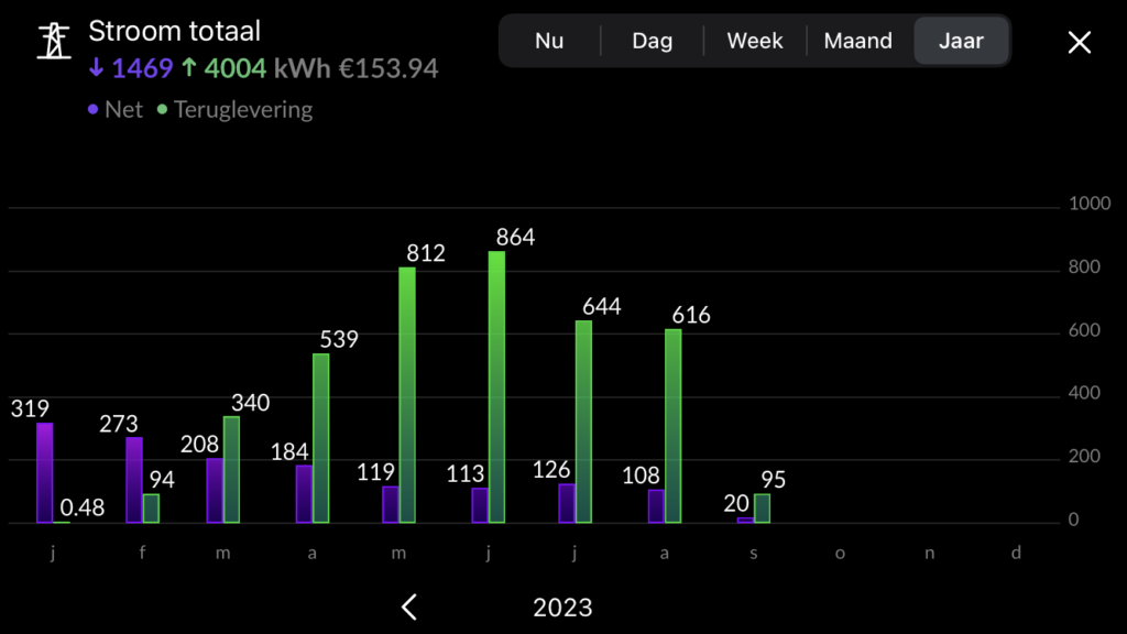 stroomverbruik in 2023 - HomeWizard Energy