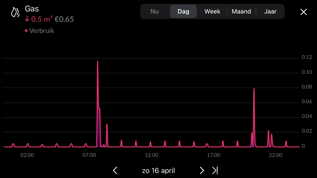 gasverbruik zonder piek